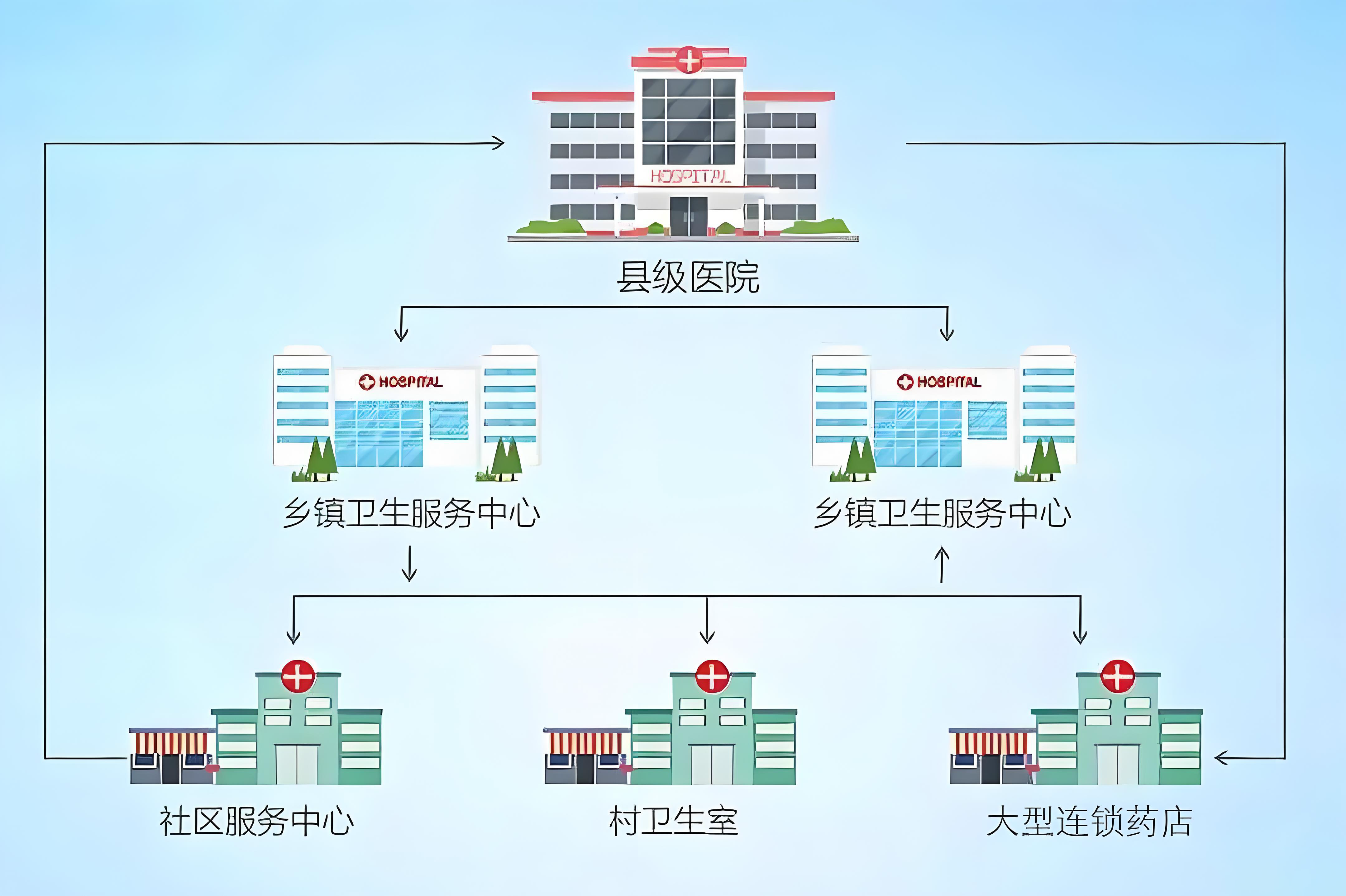 关于全面推进紧密型县域医疗卫生共同体建设的指导意见